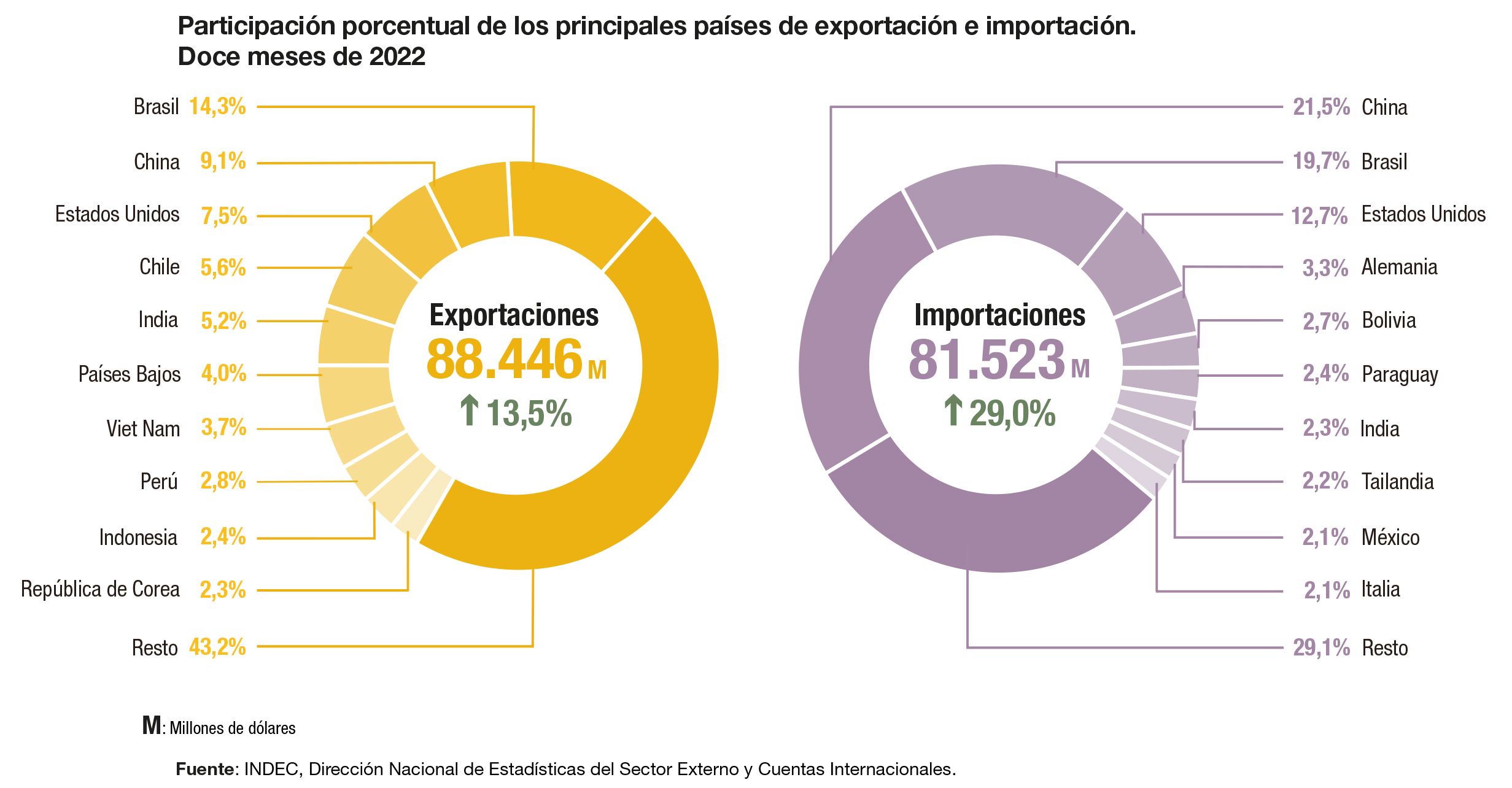 Las Importaciones Y Exportaciones De Argentina Aumentaron Un 20 En