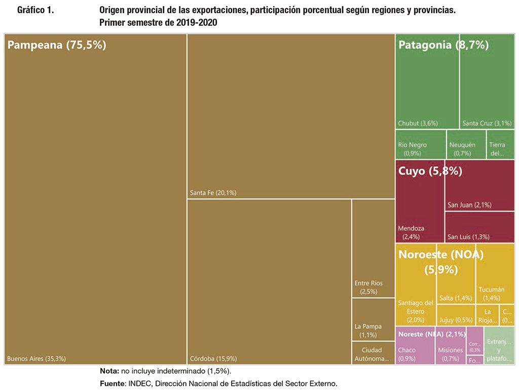 Participación por región y provincia en el total de las exportaciones del país