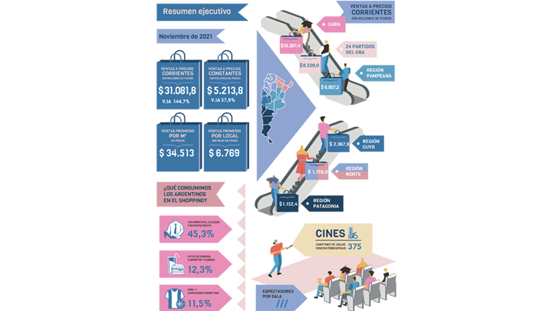 Centros de Compras