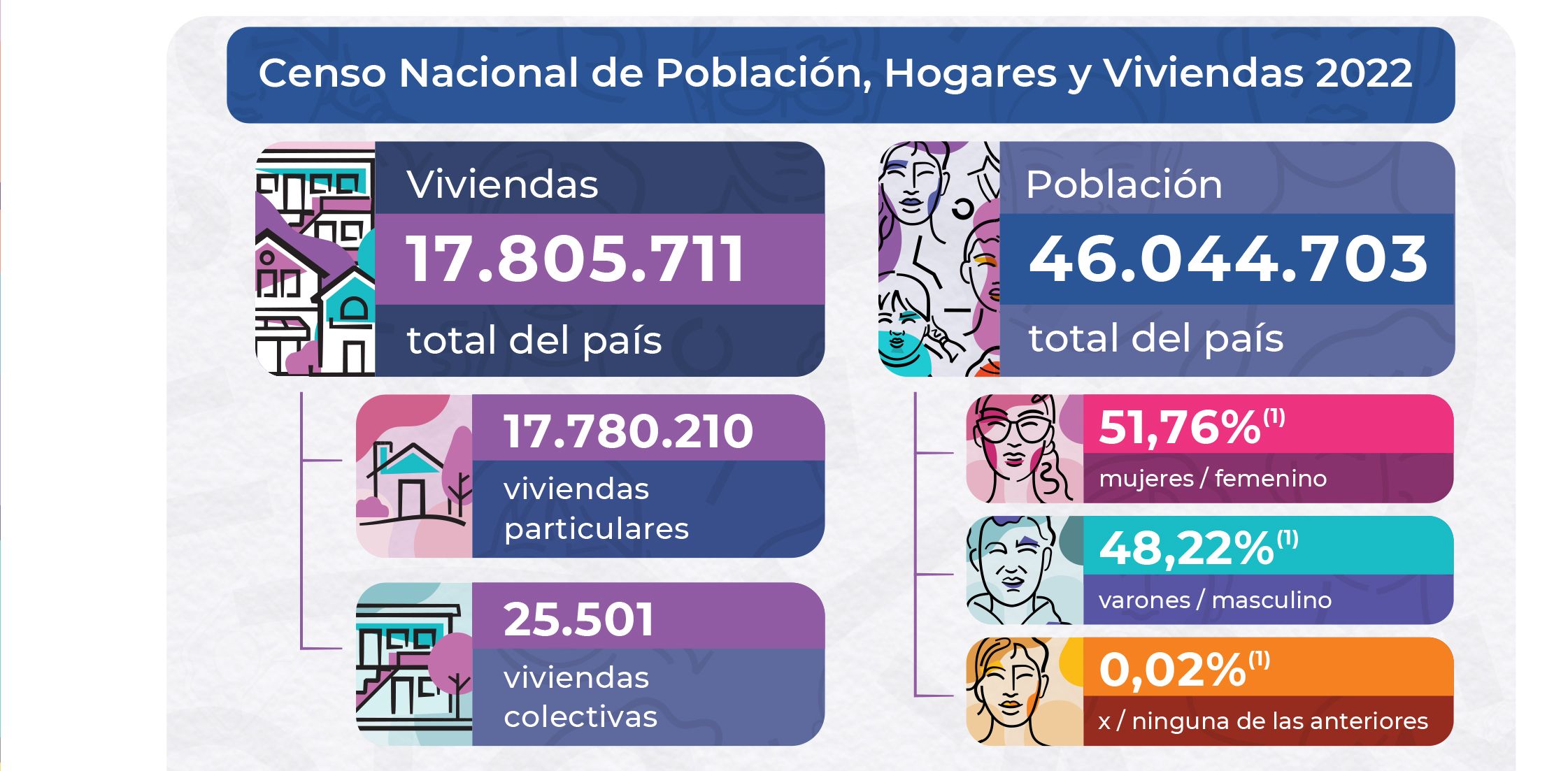 El Indec Presentó Los Primeros Datos Del Censo Nacional 2022 El Influencer 7616