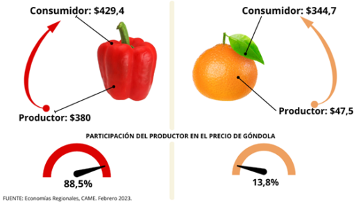 La brecha en los productos frutihortícolas y en los ganaderos