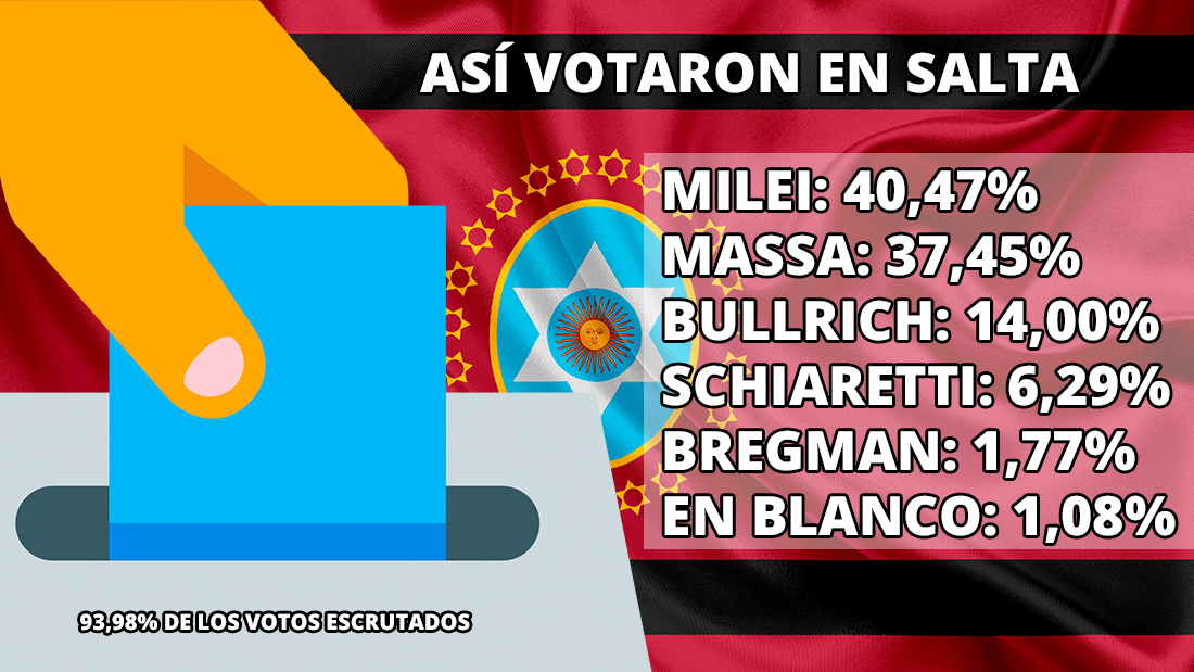 Resultados Salta